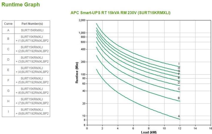 Immagine prodotto APC Smart-UPS RT (15000 VA, 12000 W, Doppio convertitore online UPS)