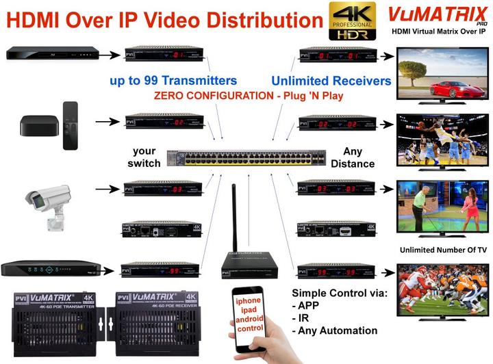 Actual product image PVI VuMATRIX 4K HDMI over IP Set