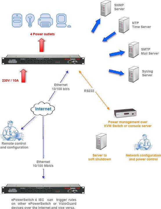 Image du produit Neol Prises de courant à contrôle IP (4 x, CEI 320)