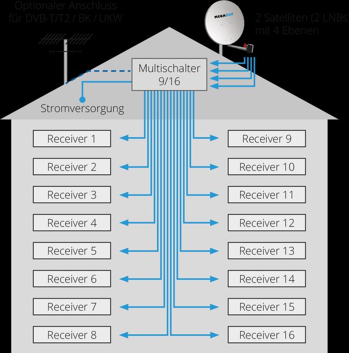 Produktbild Megasat multiswitch 9/16 (Multischalter)