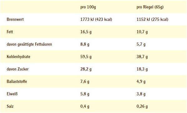 Nährwerte und Zutaten Energy OatSnack OatSnack (Nuss, 1 Stk., 65 g)
