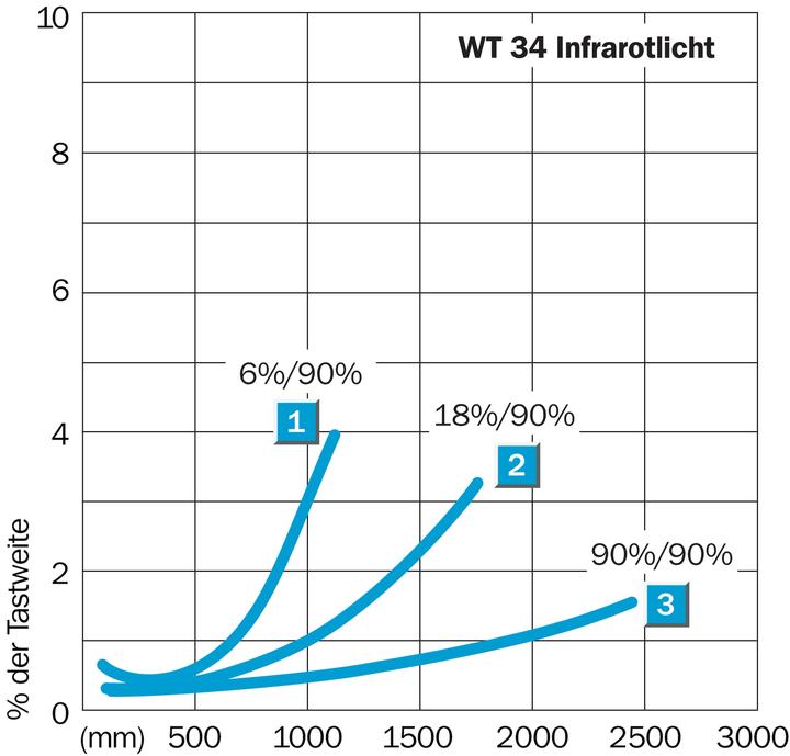 Image du produit Sick WT34-B410 WT34-B410 LAMPE À RÉFLEXION. (1019229.0) (0.00 m)