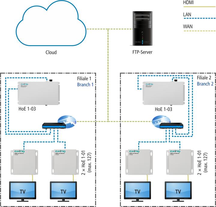 Produktbild Axing HOW TO Streaming 1-03 HDMI over Ethernet Cloud Media Player to 127 Clients (USB Erweiterungen)