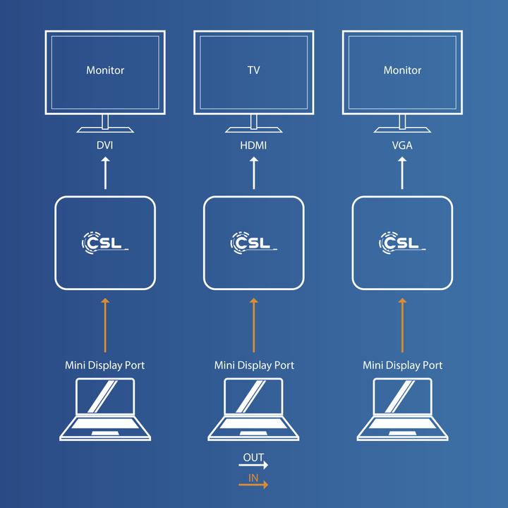 Image du produit CSL Câble adaptateur mini DisplayPort vers HDMI + DVI + VGA (HDMI, DVI, VGA, 16 cm)