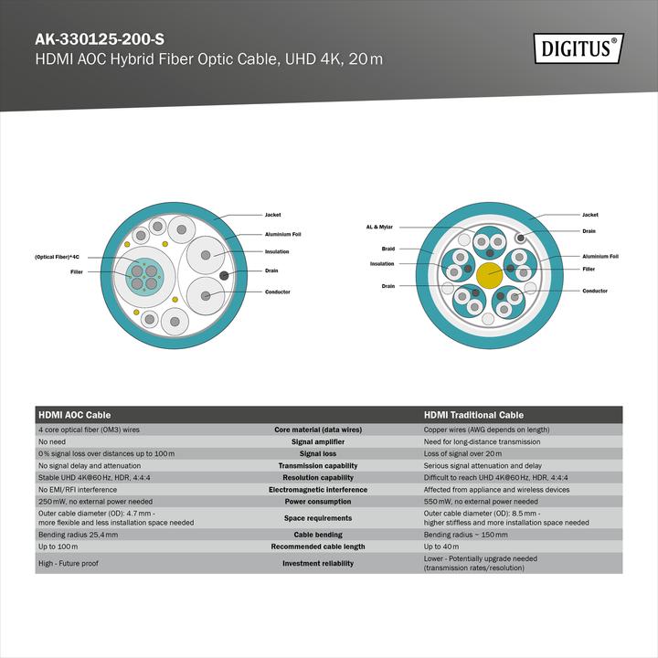 Actual product image Digitus HDMI (Typ A) — HDMI (Typ A) (20 m, HDMI)