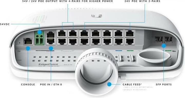 Produktbild Ubiquiti EdgePoint S16: 6 Port (PoE) Switch (16 Ports)