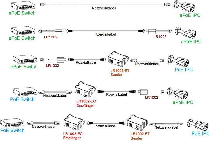 Produktbild Dahua Enkelt-port langdistance Ethernet over Coax Forlaenger,LR1002-1EC-V2(Receiver) (Konverter)