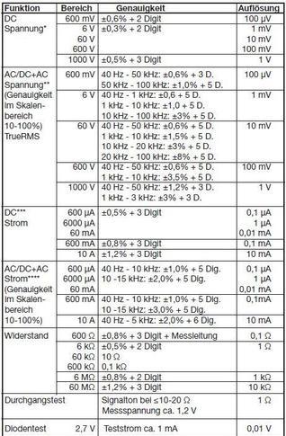 Valori nutrizionali e ingredienti Uni-T Multimetro da banco UT803, True RMS (CAT I 1000V, CAT II 600V)