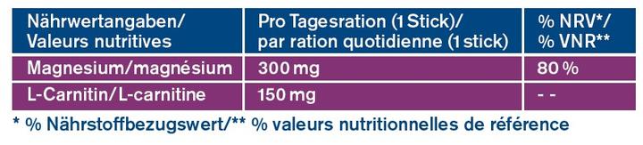 Nutritional values and ingredients Tetesept L-Carnitine + Magnesium (20 Piece, Powder, Sachet, Beutel, 90 g)