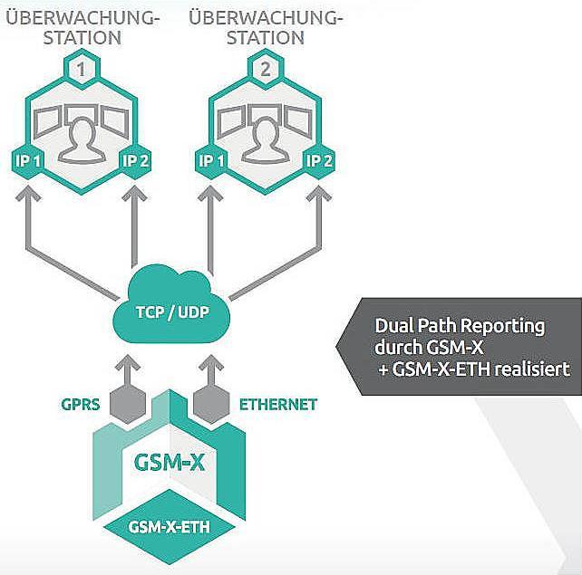 Produktbild Satel Kommunikationsmodul Gsm-X Lte (Im Lieferumfang Enthalten)