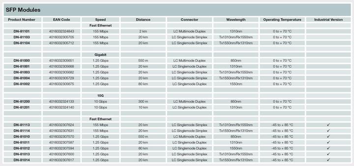 Valeurs nutritives et ingrédients Digitus Module mini GBIC (SFP) compatible avec HP-HPE, 1,25 Gbit/s, 0,55 km