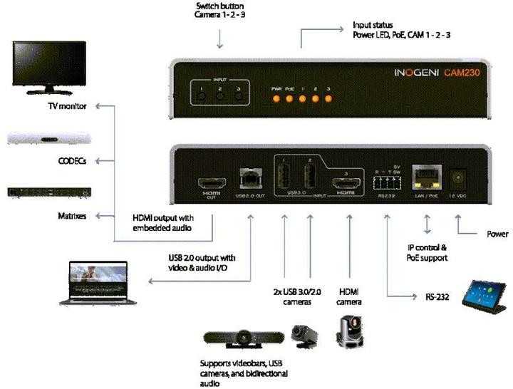 Actual product image Inogeni Camera Selector CAM230 2x USB/1x HDMI - USB/HDMI