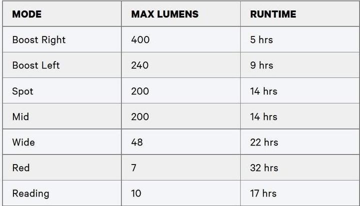 Nutritional values and ingredients knog. Bilby Run Headlamp, Purple (400 lm)