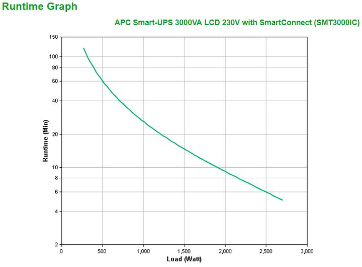 Immagine prodotto APC Smart UPS/3000VA LCD SmartConn (3000 VA, 2700 W, Interattivo linea UPS)