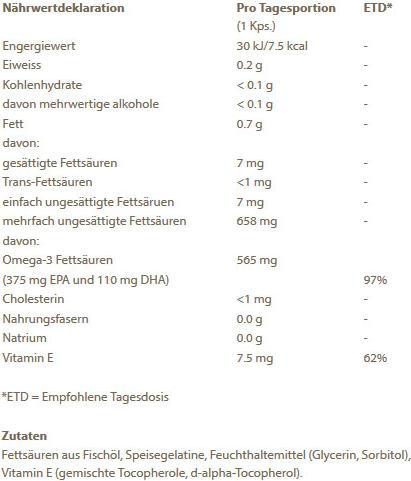 Nährwerte und Zutaten Burgerstein Omega 3 EPA (100 Stück, Kapseln, 100 g)