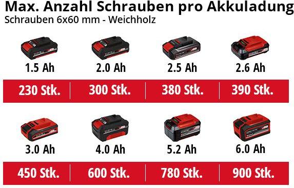 Actual product image Einhell TE-CD 18/40 Li BL (Rechargeable battery operated)