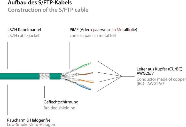 Produktbild Good Connections RJ45 Patchkabel mitCat.7 Rohkabel und Rastnasenschutz (RNS®), S/FTP, PiMF, halogenfrei, 600MHz, OFC (S/FTP, CAT7, 0.50 m)
