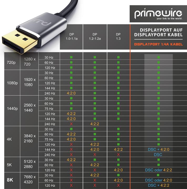 Image du produit Primewire Câble DisplayPort, DP 1.4, câble moniteur premium 8K 7680 x 4320 @ 60 Hz - 4k @ 120 Hz avec DSC (1 m, DisplayPort)