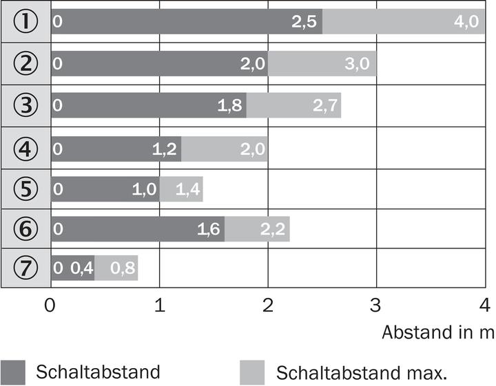 Produktbild Sick Reflexions-Lichtschranke (2.50 m)