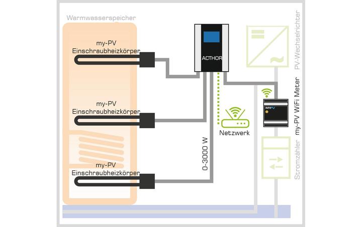 Actual product image my-PV AC Thor Photovoltaic Power Manager