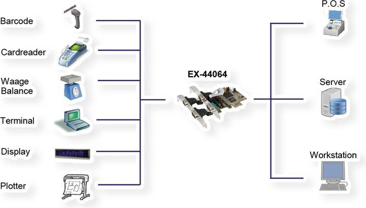 Produktbild Exsys PCIe 4S Seriell RS-232 Karte
