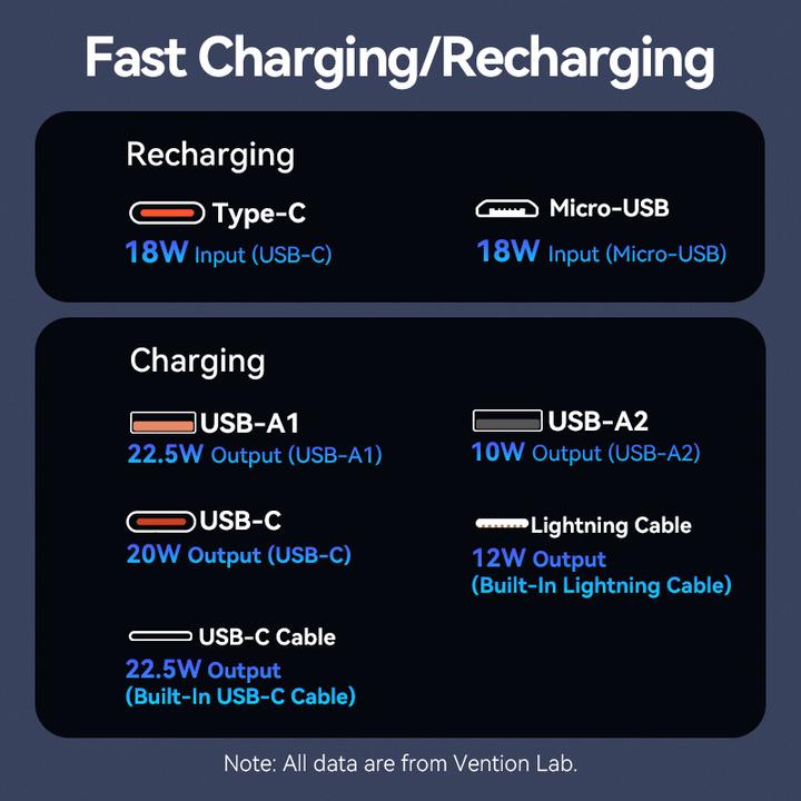 Label énergétique Vention Banque d'alimentation 10000mAh (Micro-USB + USB-C + USB-A + USB-A) avec câbles USB-C et Lightning (10000 mAh, 37 Wh)