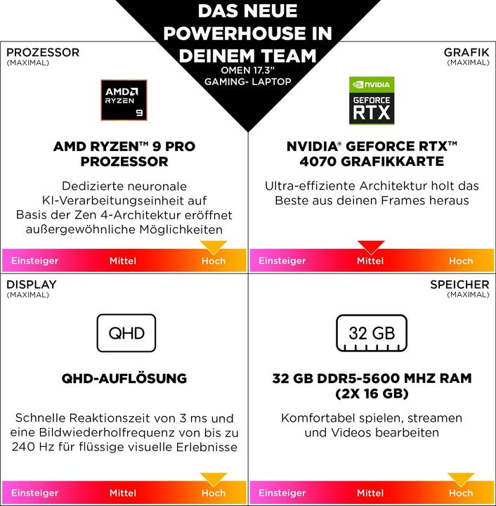 Nährwerte und Zutaten HP Omen 17-db0096ng (17.30", AMD Ryzen 9 8945HS, 32 GB, 1000 GB, DE)