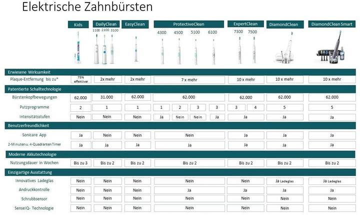 Actual product image Philips Sonicare Series 2100 (Sonic toothbrush)