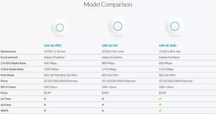 Produktbild Ubiquiti Uap-Ac-Shd (1733 Mbit/s)