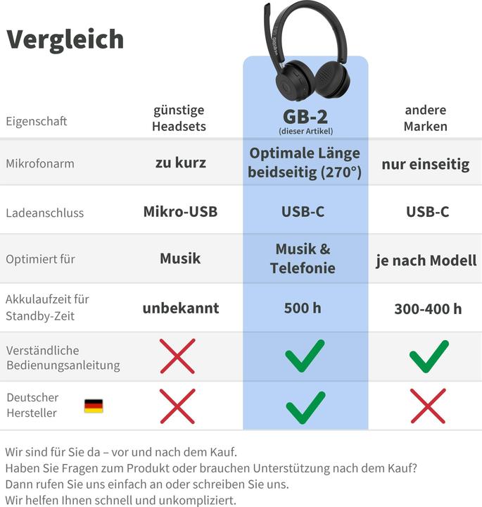 Produktbild Gequdio Schnurlos Bluetooth Headset GB-2 (ohne USB-Adapter) (Kabellos, USB-A)