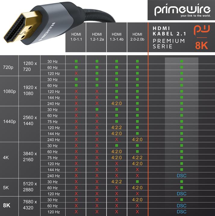 Actual product image Primewire HDMI Cable 2.1, Type A, 8K, Premium, Nylon Jacket, 7680 x 4320 @ 120 Hz - 4k@ 240 Hz with DSC (2 m, HDMI)