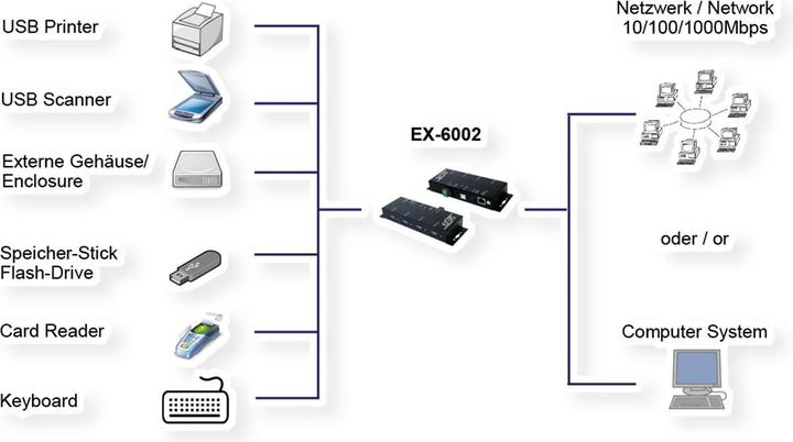 Image du produit Exsys EX-6002 Serveur de périphériques (RJ45 (1x))