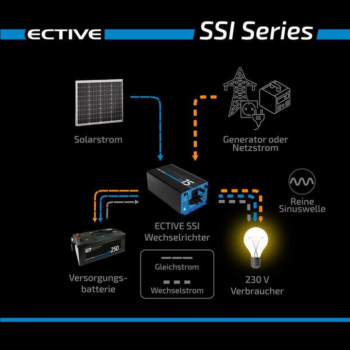 Actual product image Ective SSI302 4in1 sine wave inverter 3000W/12V sine wave inverter with MPPT solar charge controller