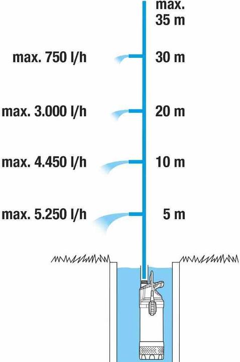 Actual product image Gardena Submersible pressure pump 5900/4 (Garden pump)