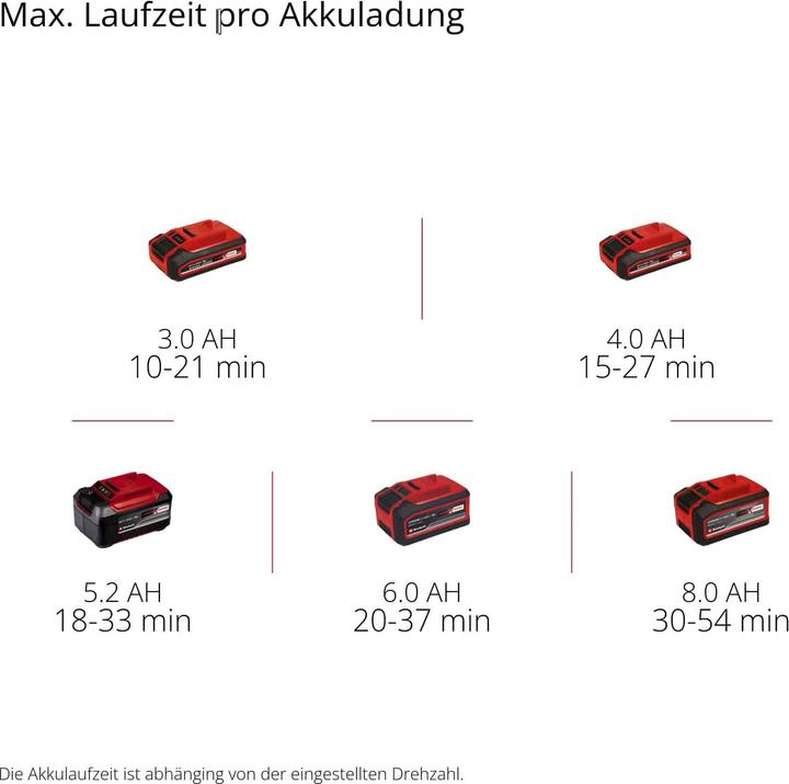 Energy Label Einhell GP-LB 18/200 Li E-Solo PowerX-Change (Rechargeable battery operated, Leaf blower)