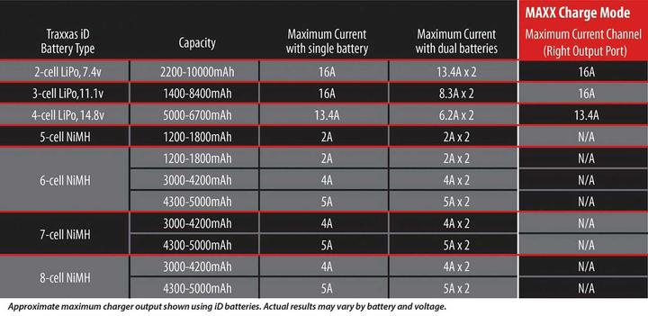 Immagine prodotto Traxxas LIVE EZ-Dual Plus Charger 2973G + 2x 4S Lipo 6700mAh 2890X versione EU / 8S