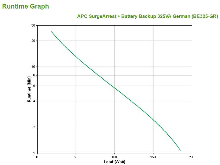 Produktbild APC SurgeArrest + Batterie Backup DE (325 VA, 185 W, Standby USV)