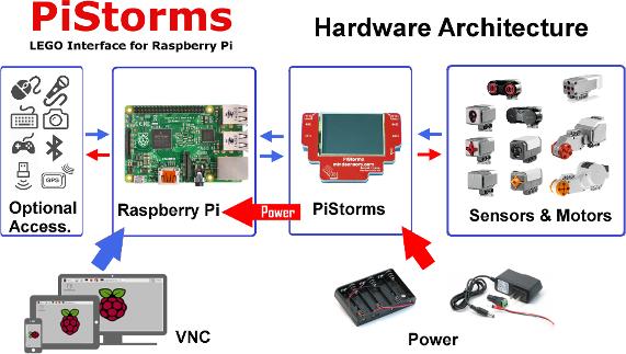 Immagine prodotto MindSensors Starter kit PiStorms per Raspberry Pi ed EV3