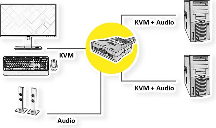 Actual product image Roline KVM Switch Star 2PC, USB, Audio
