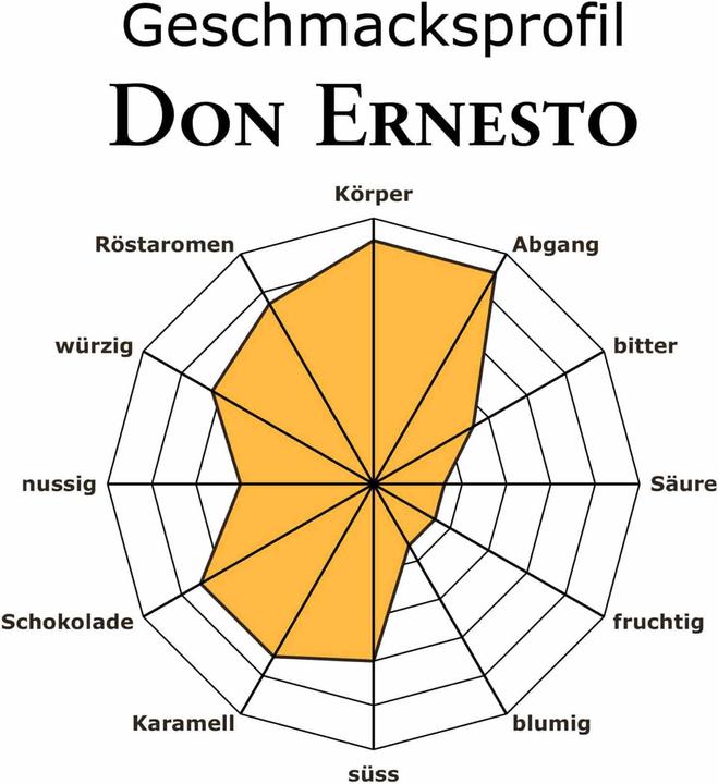 Produktbild RickliS Kaffeerösterei Don Ernesto (1000 g, Dunkle Röstung)