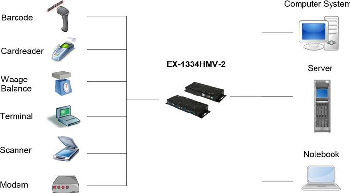 Image du produit Exsys EX-1334HMV-2, USB à 4x port RS232, boîtier métallique