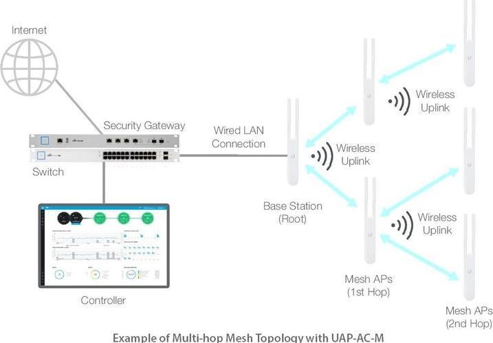 Actual product image Ubiquiti UniFi AP-AC-M-5 MESH, 5-pack (867 Mbit/s)