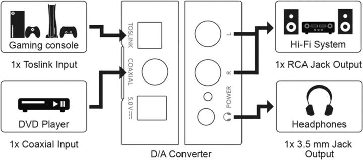 Actual product image Goobay Digital-to-analogue converter (Digital -> Analog)