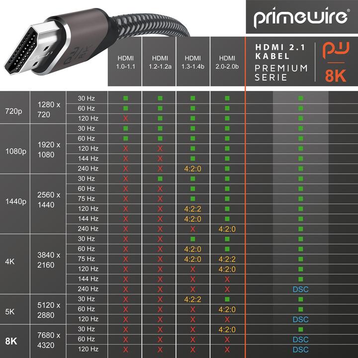 Actual product image Primewire HDMI Cable 2.1, Type A, UHD 8k 7680 x 4320 @ 120 Hz, 4k @ 240 Hz, DSC, Ethernet, HDR eARC VRR ALLM (2 m, HDMI)