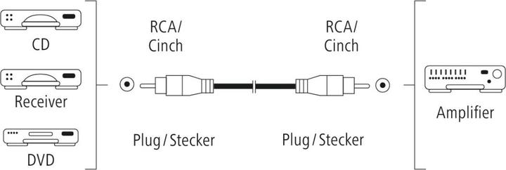 Produktbild Hama Audio-Kabel, Cinch-Stecker - Cinch-Stecker, Digital, 1,5 m (1.50 m, Cinch)