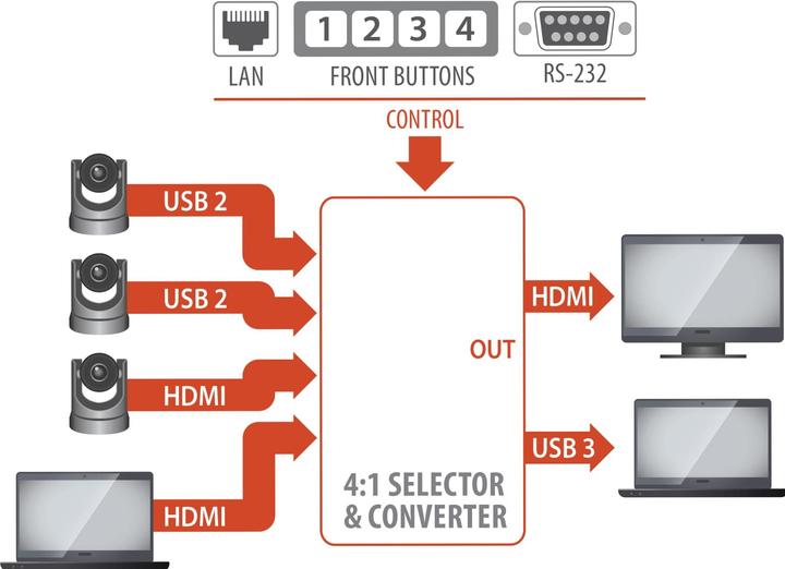 Immagine prodotto Inogeni Selettore di telecamere CAM300 2x USB/2x HDMI - USB 3.0