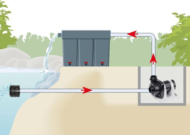 Actual product image Faserplast Eco-Tec2 7500 filter pond pump
