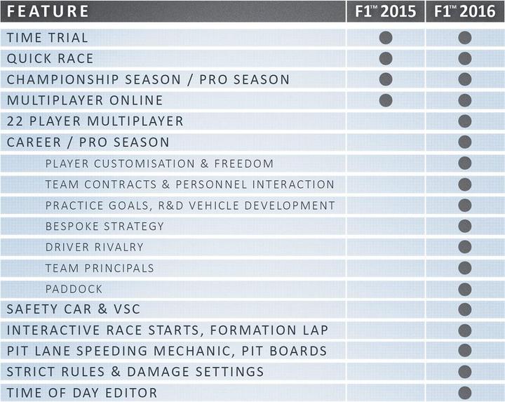 Valeurs nutritives et ingrédients Codemasters F1 2016 - Limited Edition (Xbox One S)