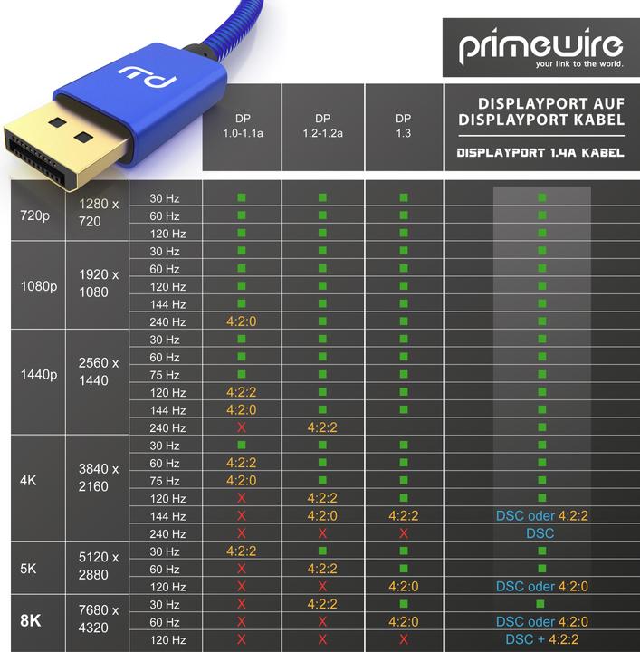 Actual product image Primewire DisplayPort Cable, 8K Premium DP 1.4 Monitor Cable, 8k 7680x4320 @ 60 Hz / 4k 3840 x 2160 120Hz (1 m, DisplayPort)