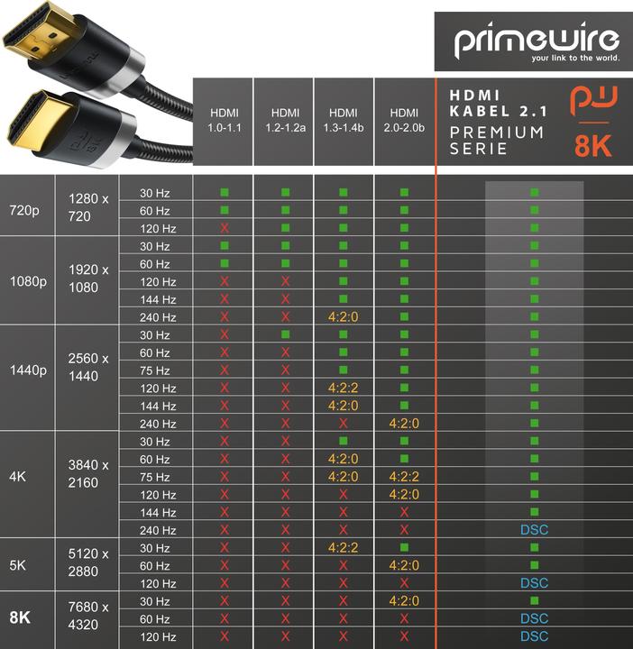 Actual product image Primewire HDMI (Typ A) — HDMI (Typ A) (2 m, HDMI)